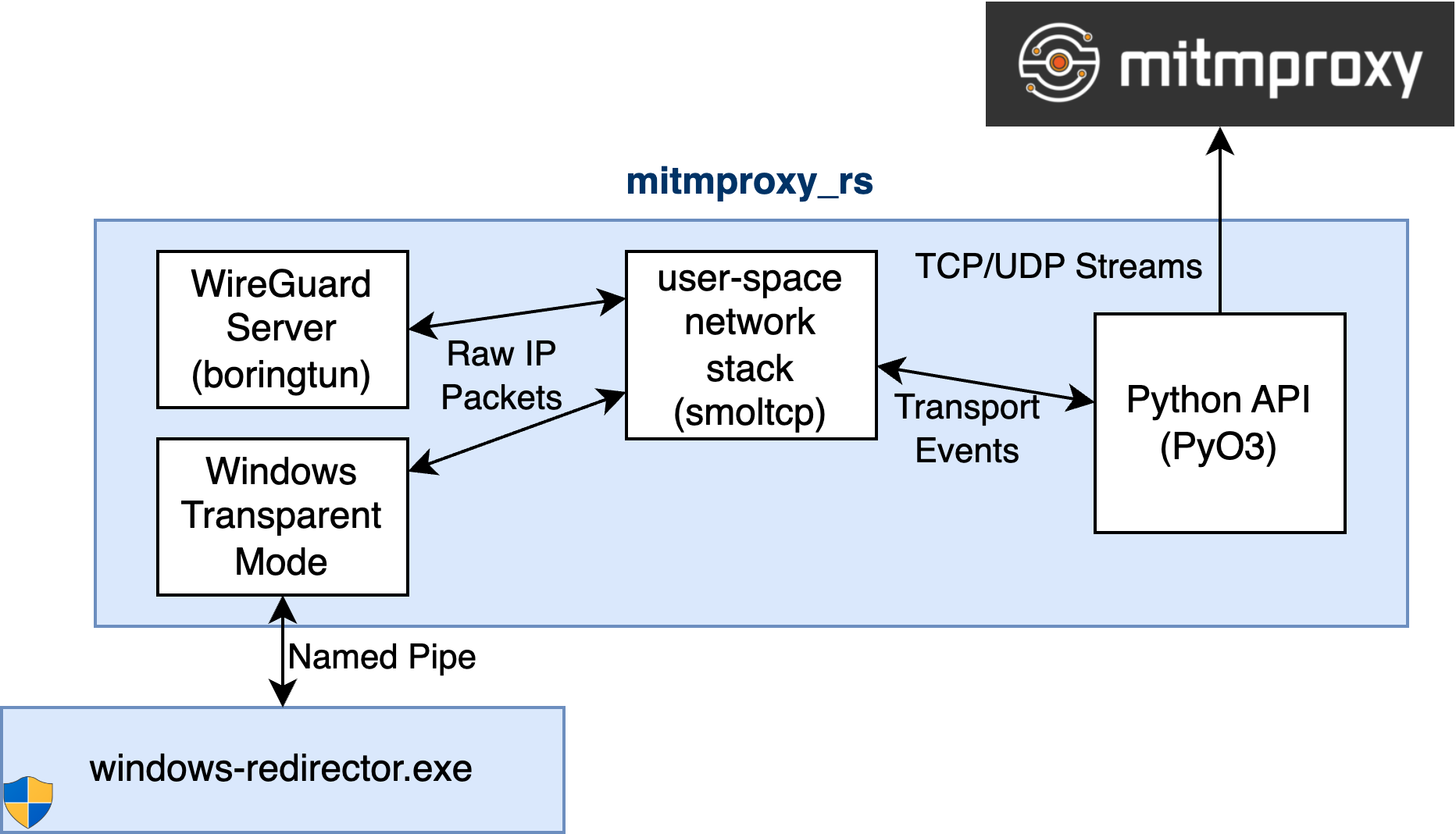 Packet Redirection on Windows